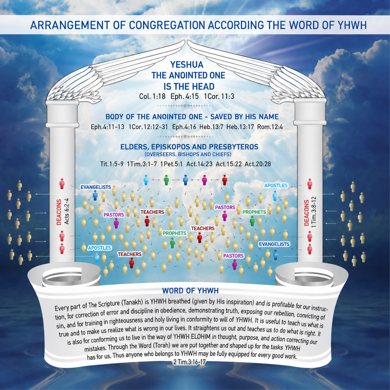 Esquema de la comunidad conforme a la Palabra de YHWH